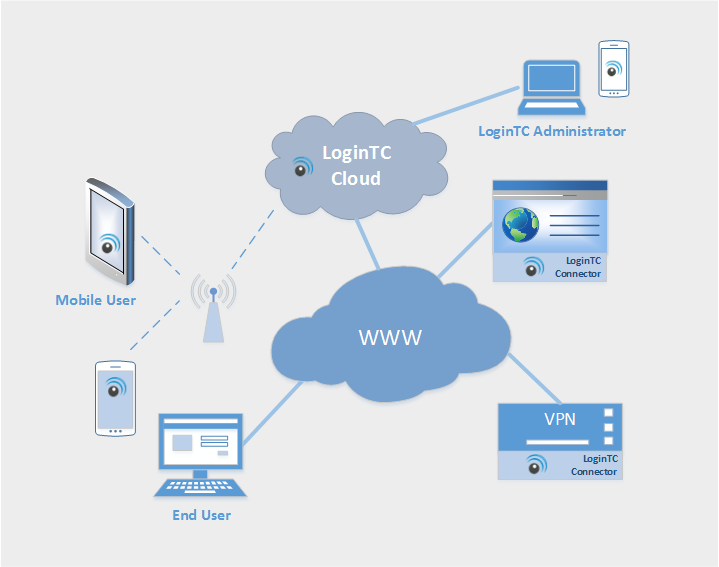 LoginTC leverages 3G/4G and Wi-Fi Networks