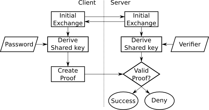 The Use of Secure Remote Password in LoginTC