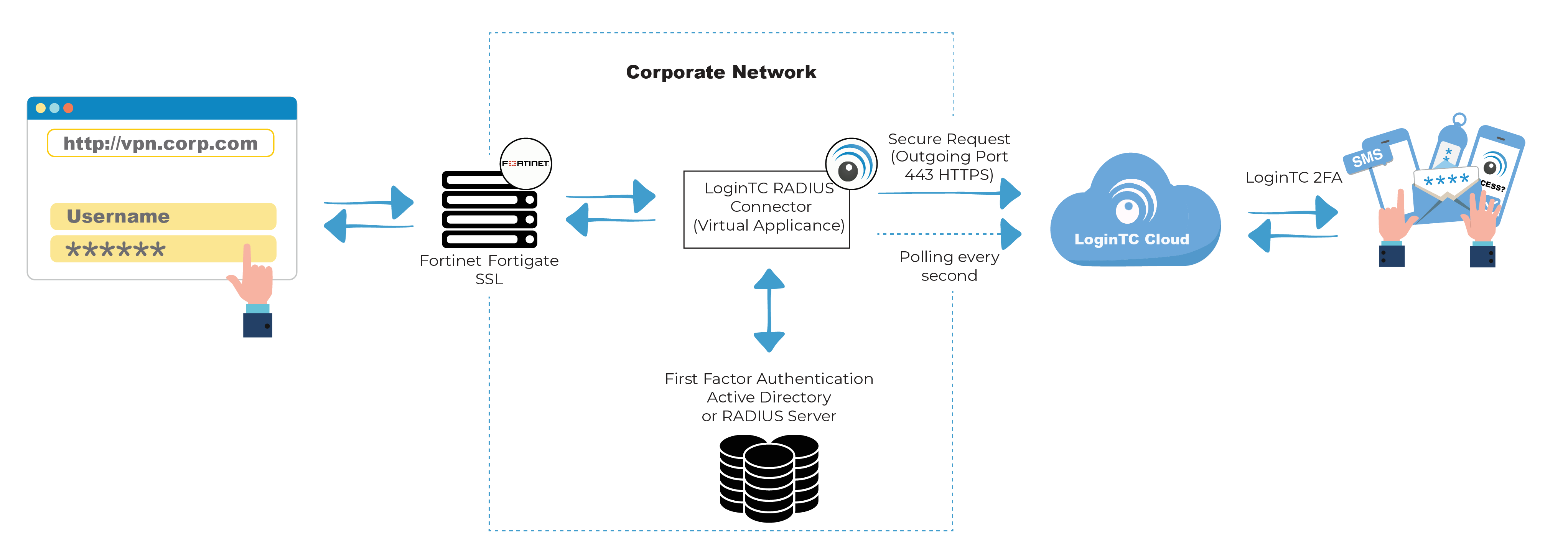 Fortigate SSL VPN MultiFactor Authentication (MFA) LoginTC