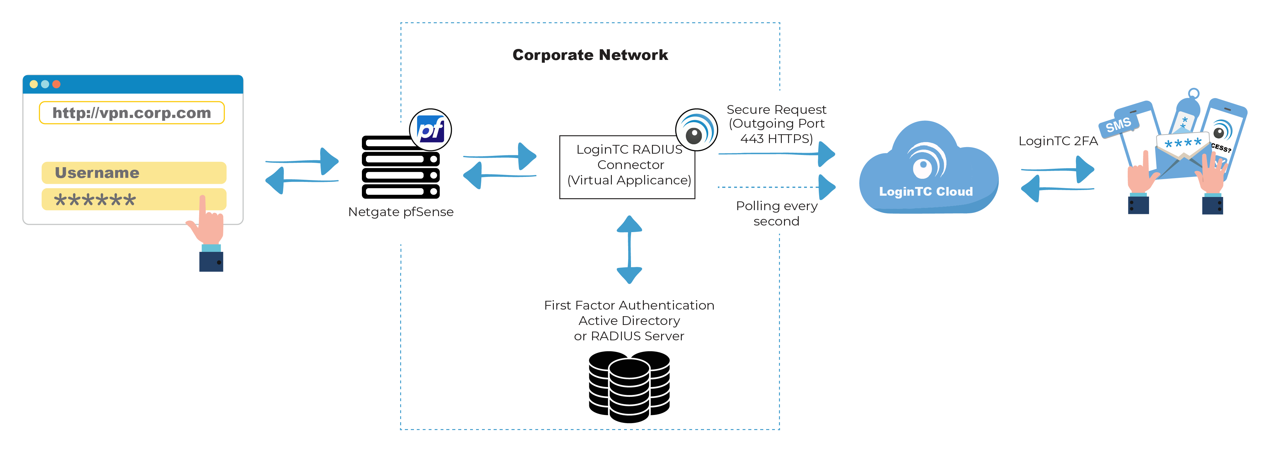 Netgate pfSense TwoFactor Authentication (2FA) LoginTC