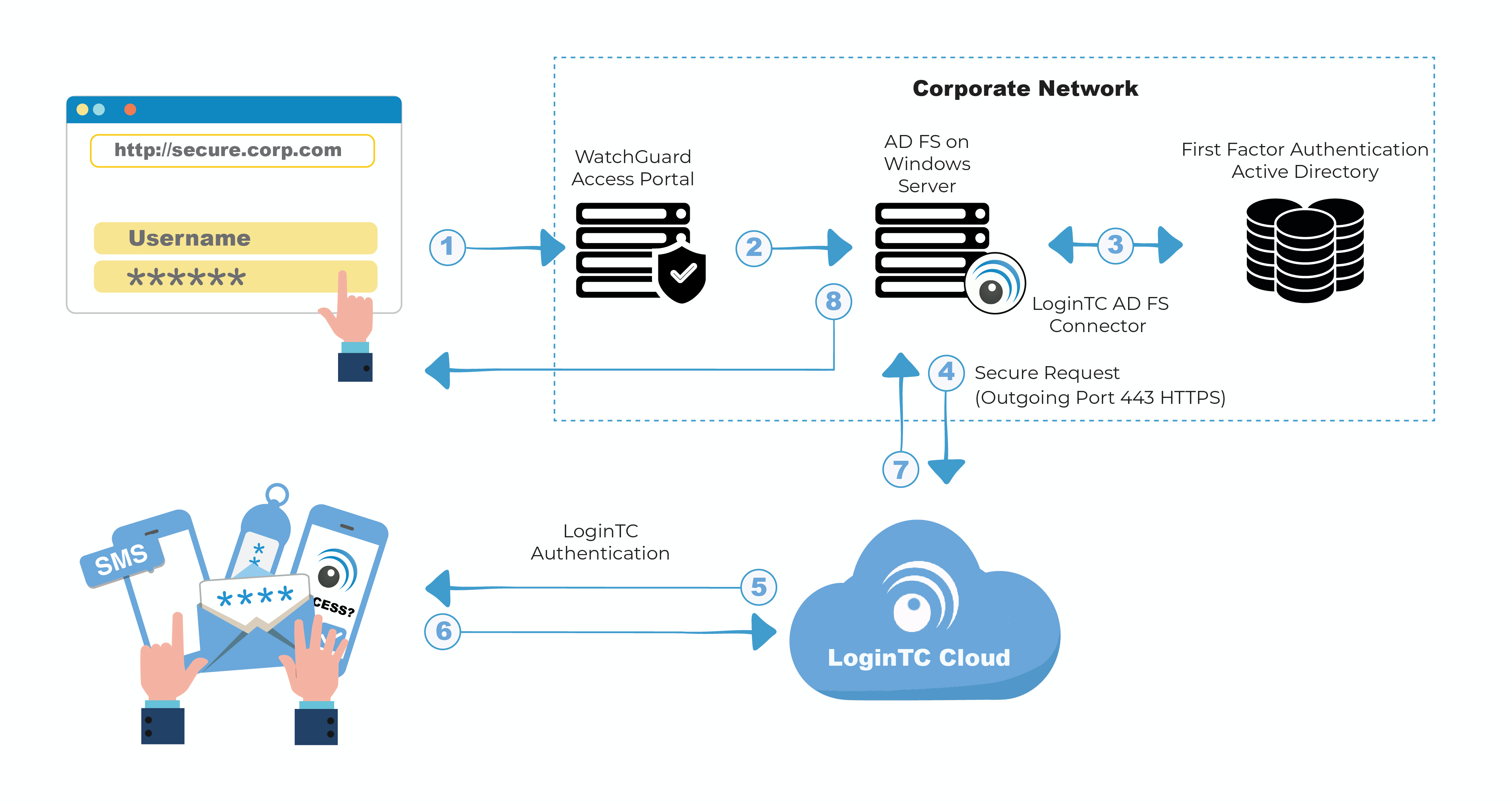 WatchGuard Access Portal TwoFactor Authentication (2FA) LoginTC