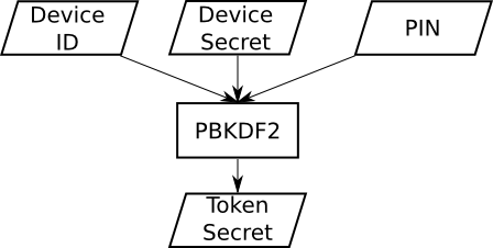 Token secret derivation