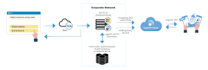 Secure Box with LoginTC