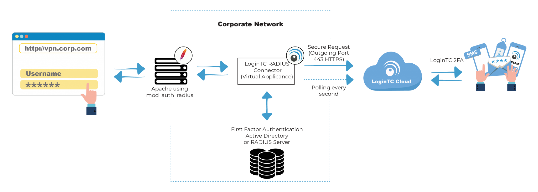 Apache MultiFactor Authentication (MFA/2FA) LoginTC
