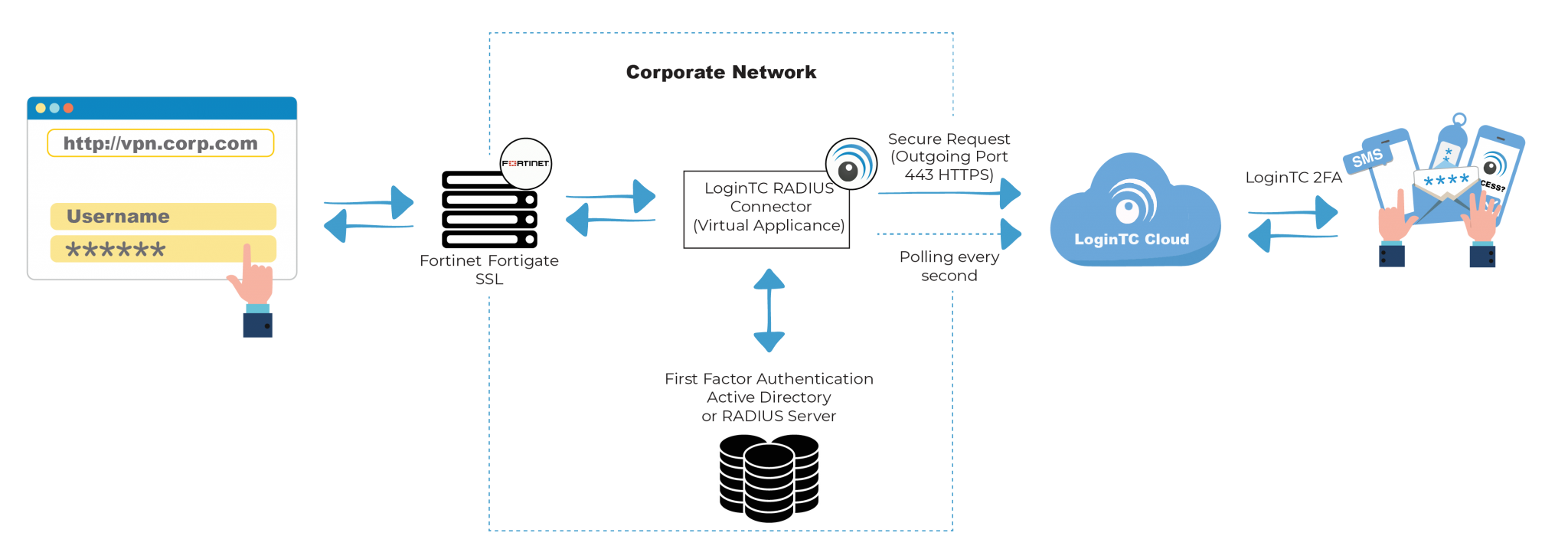 Fortigate SSL VPN Multifactor Authentication (MFA/2FA) LoginTC