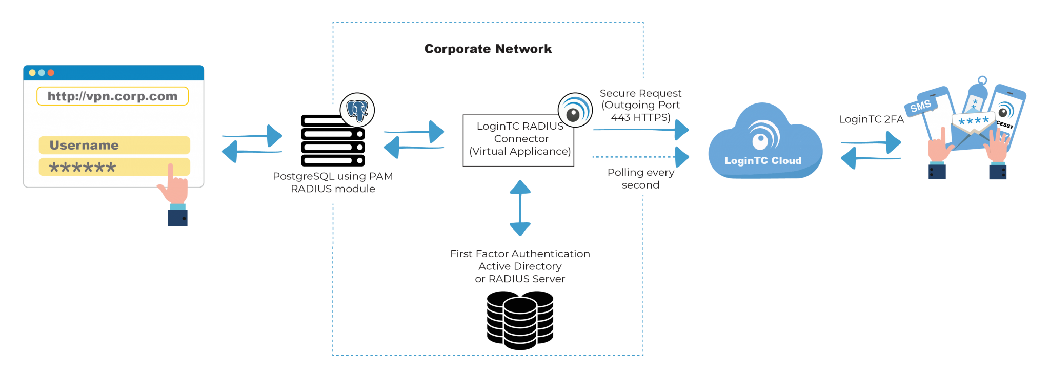 PostgreSQL MultiFactor Authentication (MFA/2FA) LoginTC