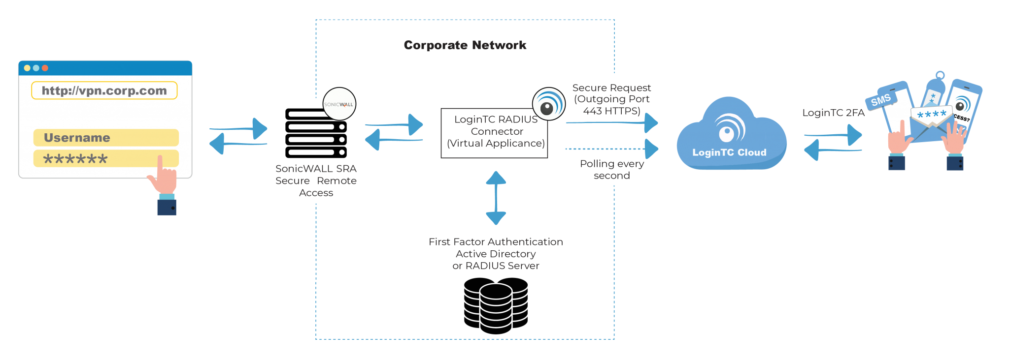 SonicWALL SSL VPN MultiFactor Authentication (MFA) LoginTC