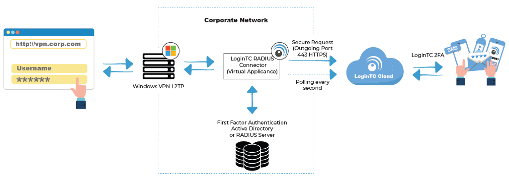 What are two VPN authentication options?