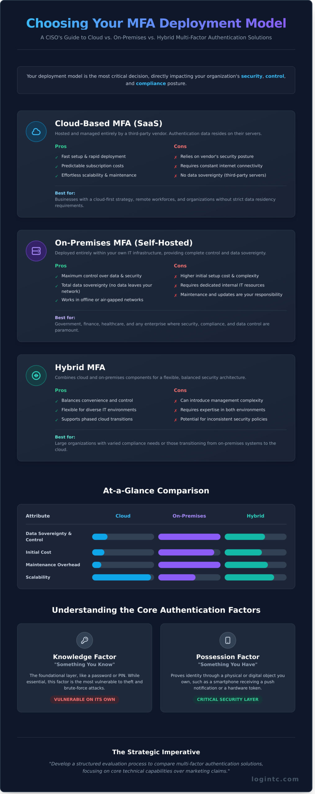 multi factor authentication solutions