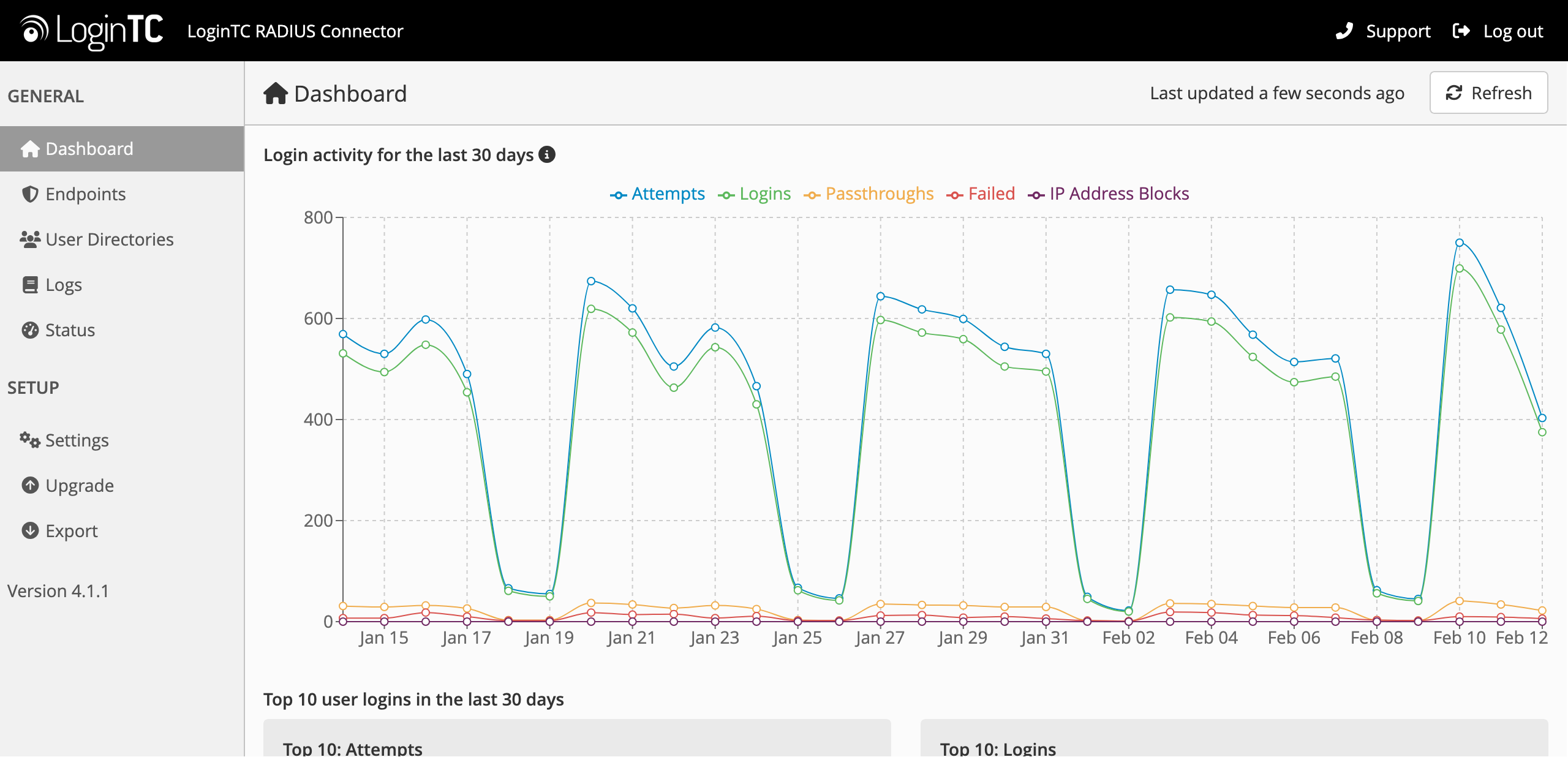 data visualization for blocked ip addresses mfa