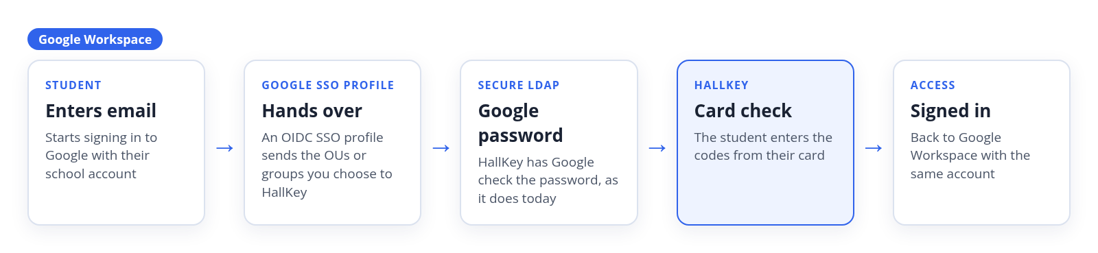 How a student signs in to Google Workspace with HallKey: Google hands over through an OIDC SSO profile, HallKey checks the Google password through Secure LDAP, then runs the card check