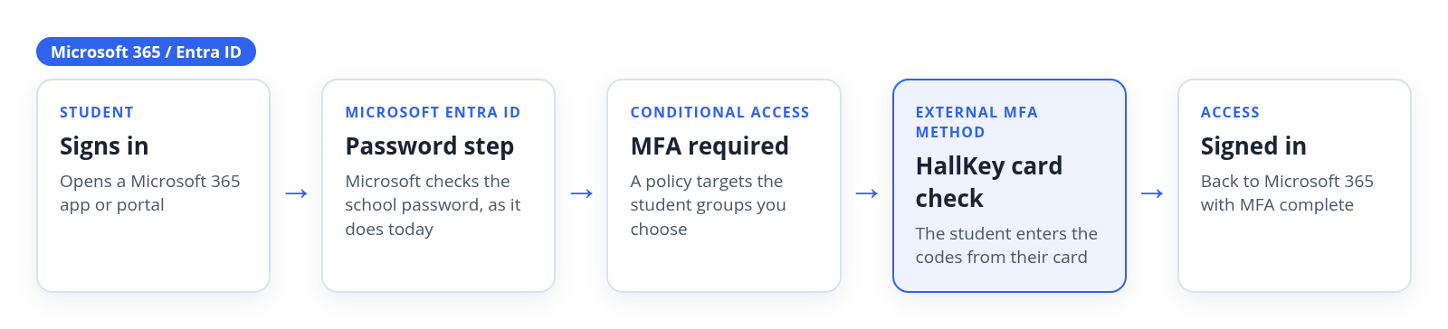 How a student signs in to Microsoft 365 with HallKey: Microsoft Entra ID checks the password, Conditional Access requires MFA, and HallKey runs the card check