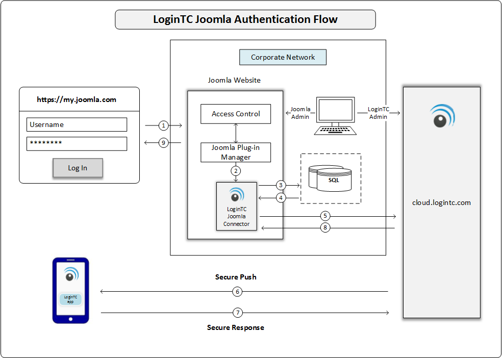 Joomla Connector Blueprint