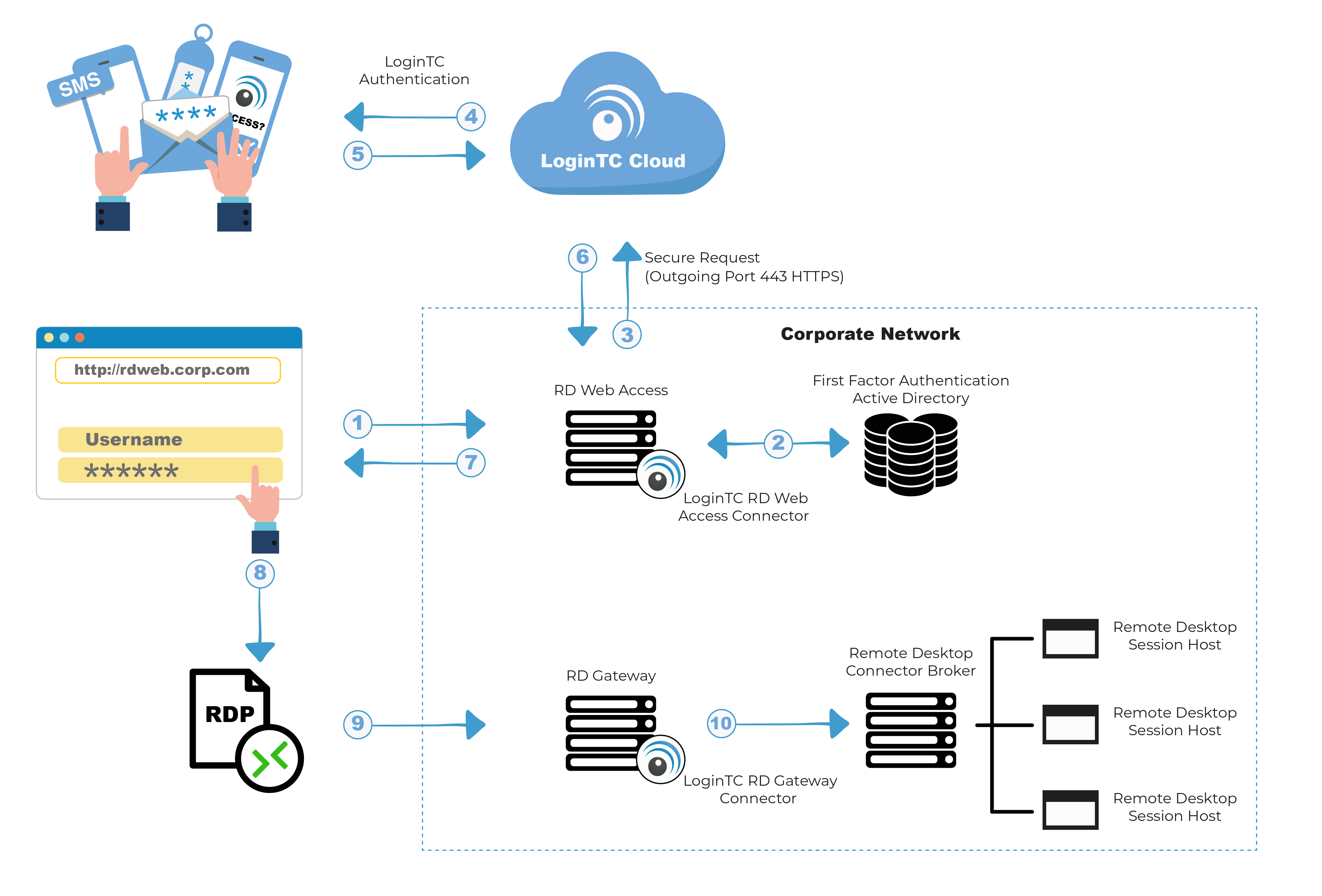 RDWeb 2FA Two Factor Authentication LoginTC RDWeb 2FA Two Factor Authentication LoginTC