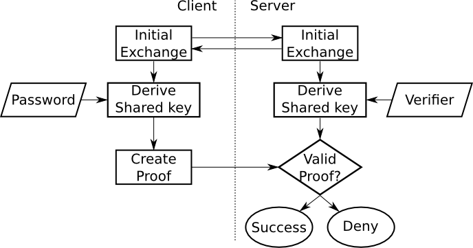 SRP protocol flowchart