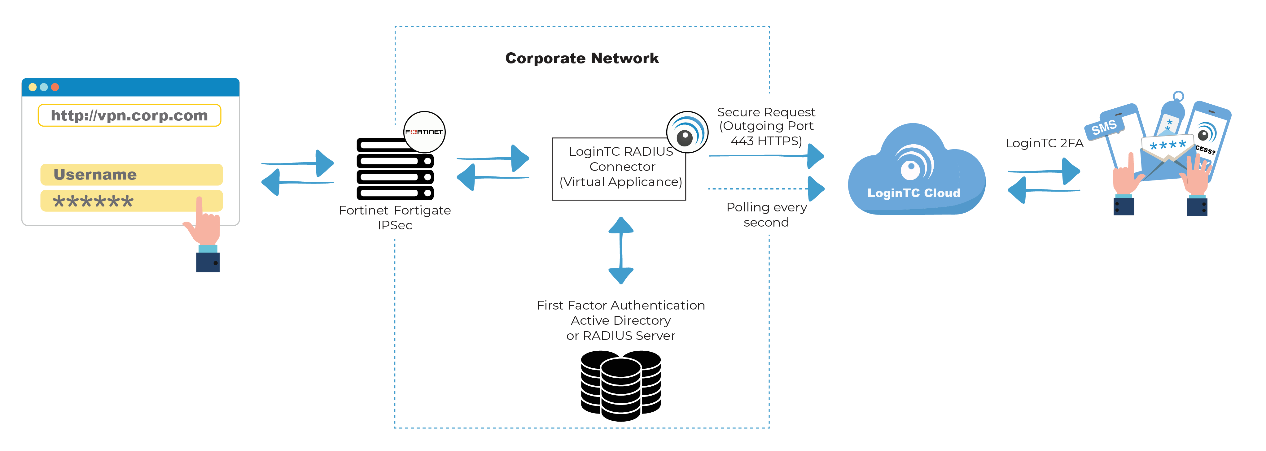 fortinet fortigate ipsec mfa